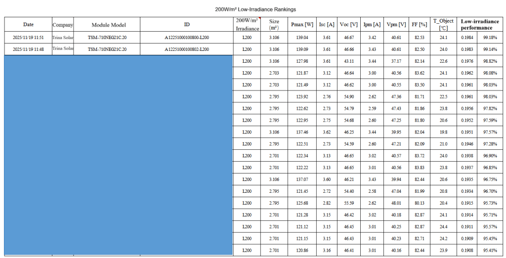 Low-Irradiance Performance Ratio of 99.18%! Trina Solar Wins Low-Irradiance Performance Championship in PV Module Specific Performance Competition