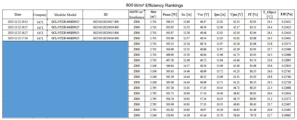 Low-Irradiance Power Generation Efficiency of 23.43%: GCL System Integration Secures Low-Irradiance Championship in PV Module Specific Performance Competition