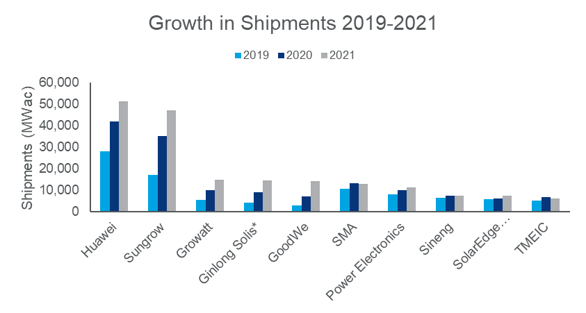 inverter shipments Woodmac 2021.jpg